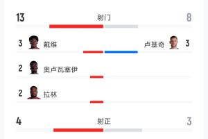 加拿大vs波黑：射门13-8、射正4-3、预期进球1.25-0.98、角球9-4配图