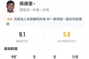 佩德里8对抗6成功+7长传7成功 5关键传球+25丢失球权 9.1分最高配图