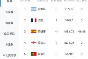 被扣18.68分！西班牙0-0战平佛得角，FIFA实时排名跌至世界第3配图