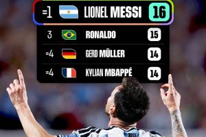 FIFA官方晒射手榜:梅西登顶世界杯射手榜 与克洛泽并列第一配图