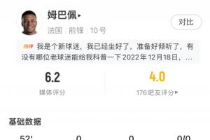 低迷！姆巴佩半场数据：0射门 7次丢失球权 3次尝试过人均未成功配图
