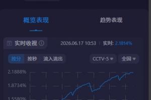 关注度拉满!阿根廷世界杯首战CCTV5收视超2.1%,市占率近30%配图