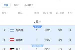 世界杯J组积分榜：阿根廷领跑！奥地利第二，阿尔及利亚垫底配图