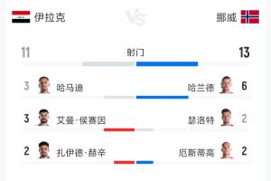 伊拉克vs挪威全场数据：射门11-13 射正1-5 预期进球0.77-2.59配图