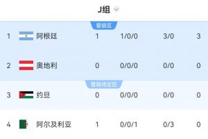 世界杯J组积分榜:阿根廷3-0开门红暂登顶!稍后奥地利vs约旦配图