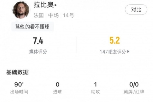 拉比奥全场数据:1助攻2关键传球+92%传球成功率,评分7.4配图