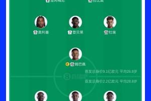 FIFA第2PK第16！法国首发身价高达9.1亿欧，塞内加尔2.2亿欧配图