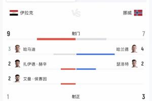 半场数据：伊拉克控球率40%落后，但射门9-7领先！配图
