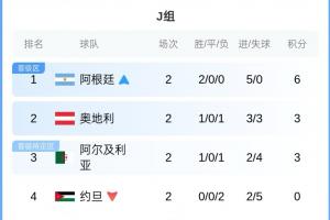 J组积分榜:阿根廷6分锁定头名!奥地利、阿尔及利亚3分 约旦出局配图