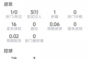 艾特-努里本场数据:6次抢断,13次对抗9次成功,评分7.1分配图