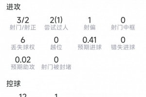 古伊里本场数据：打进反超进球，3射2正，1次关键传球，评分7.3分配图