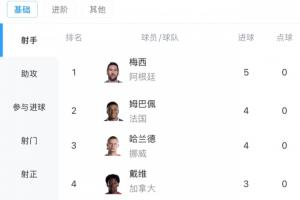 你追我赶！射手榜：梅西2场5球领跑！姆巴佩、哈兰德4球紧随其后配图