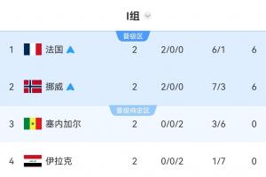 I组成为本届世界杯唯一有2支球队全败小组:塞内加尔+伊拉克配图