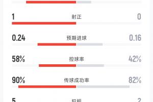 法国1-0伊拉克半场:射门7-2 射正1-0 控球率58%-42% 角球1-1配图