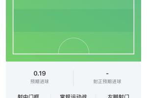 哈兰德半场数据:2射1正1中柱,11次触球1次关键传球配图