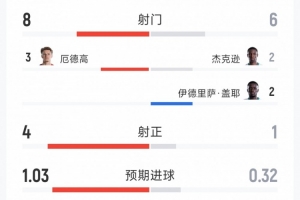 挪威1-0塞内加尔半场数据:射门8-6,射正4-1,得分机会3-1配图
